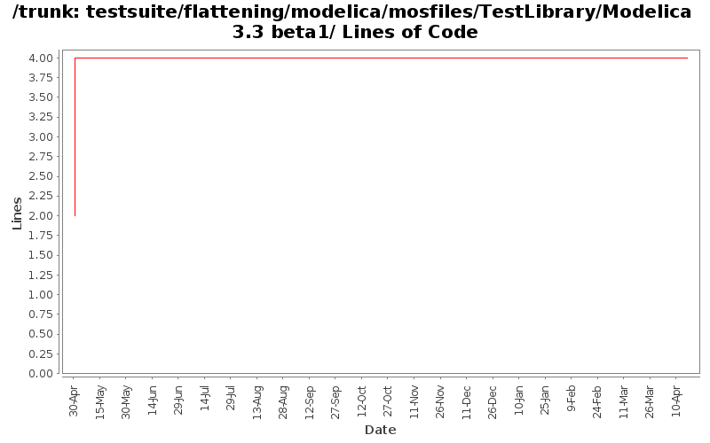 testsuite/flattening/modelica/mosfiles/TestLibrary/Modelica 3.3 beta1/ Lines of Code